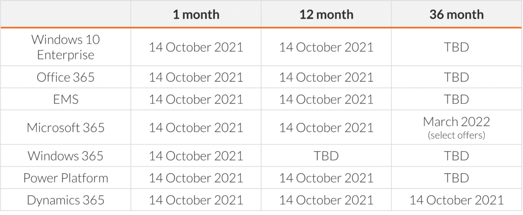 Subscription Terms in the new commerce experience table