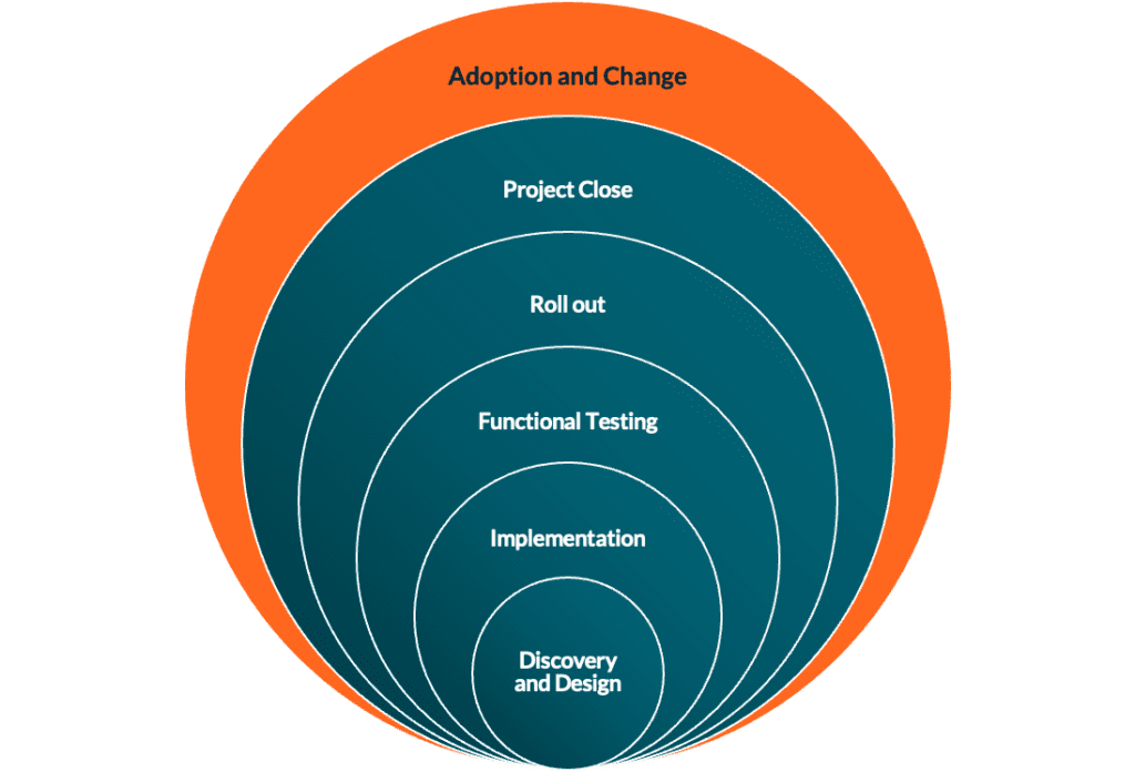 Project Journey Diagram