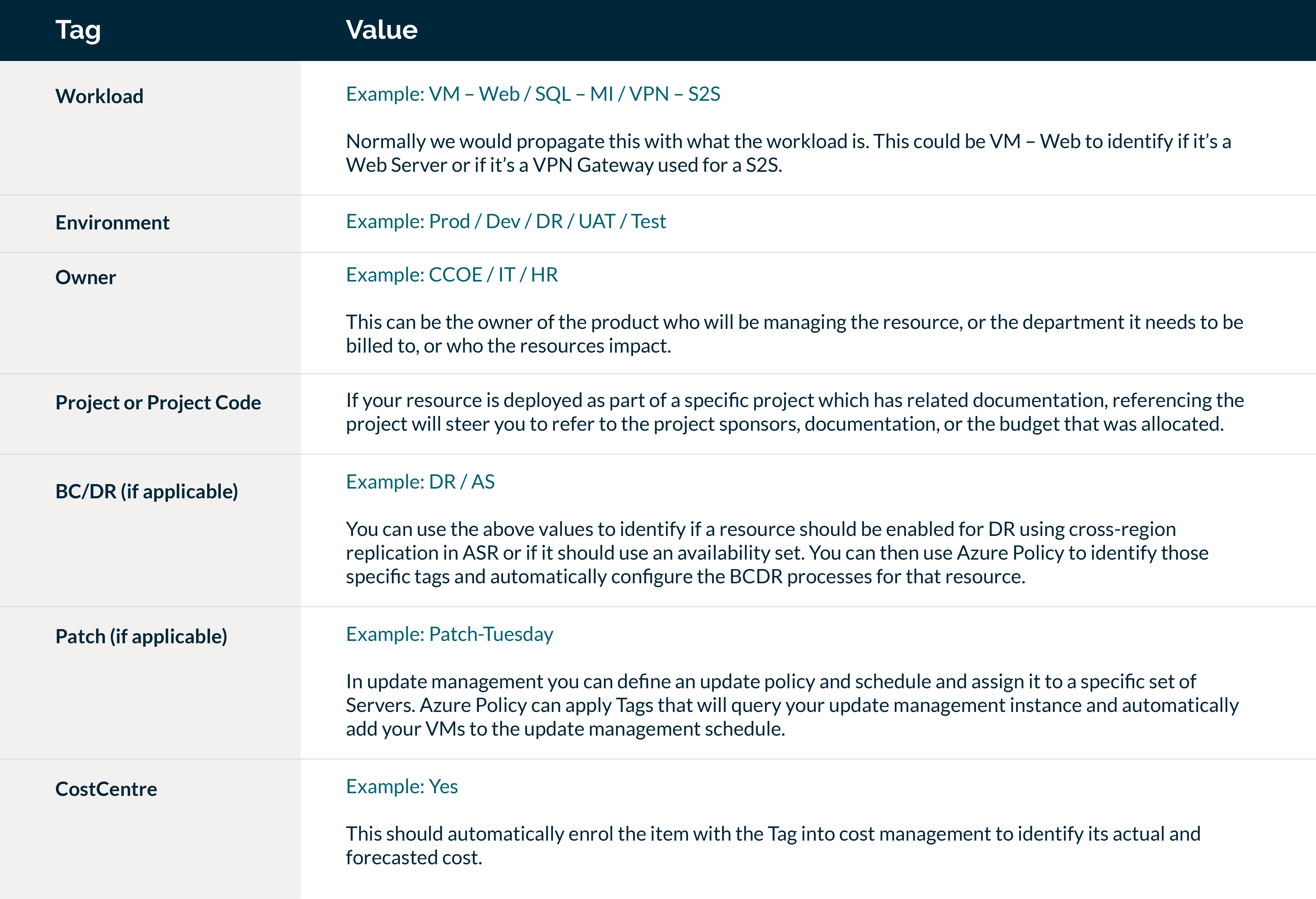 Examples of values added to tags in Azure