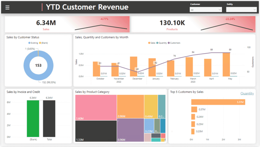 Image of data analytics in a visual report
