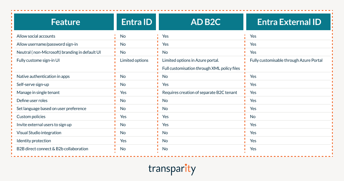 Selecting the Right Microsoft Identity Management Solution. Table of differentiating features between Entra ID, AD B2C and Entra External ID