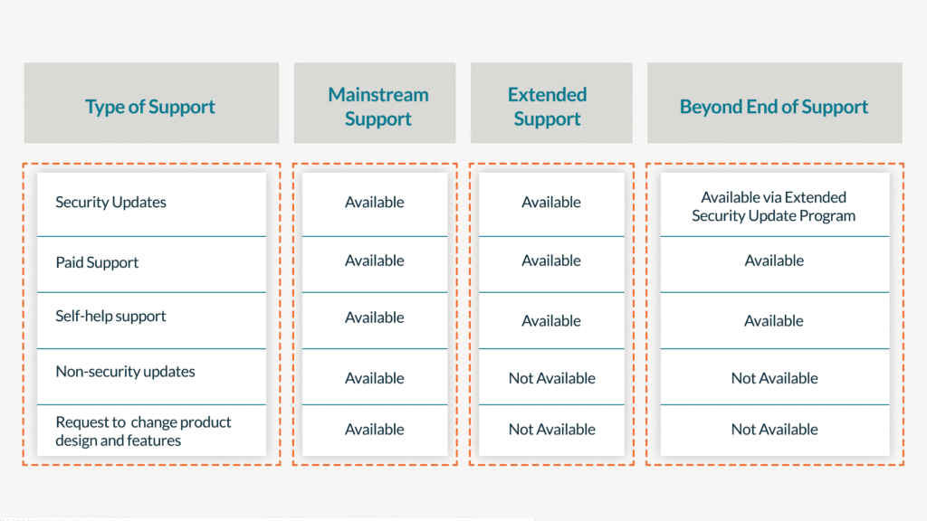 Microsoft Support Coverage