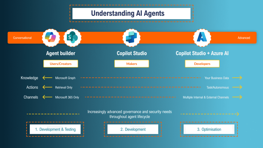 Understanding AI Agents