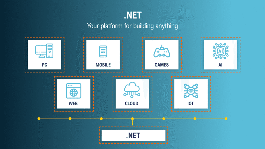 Infographic showing the modern .NET ecosystem for .NET application development and .NET software development, including cross-platform tools, C#, .NET MAUI, Blazor, ASP.NET Core, Visual Studio, and Azure services.
