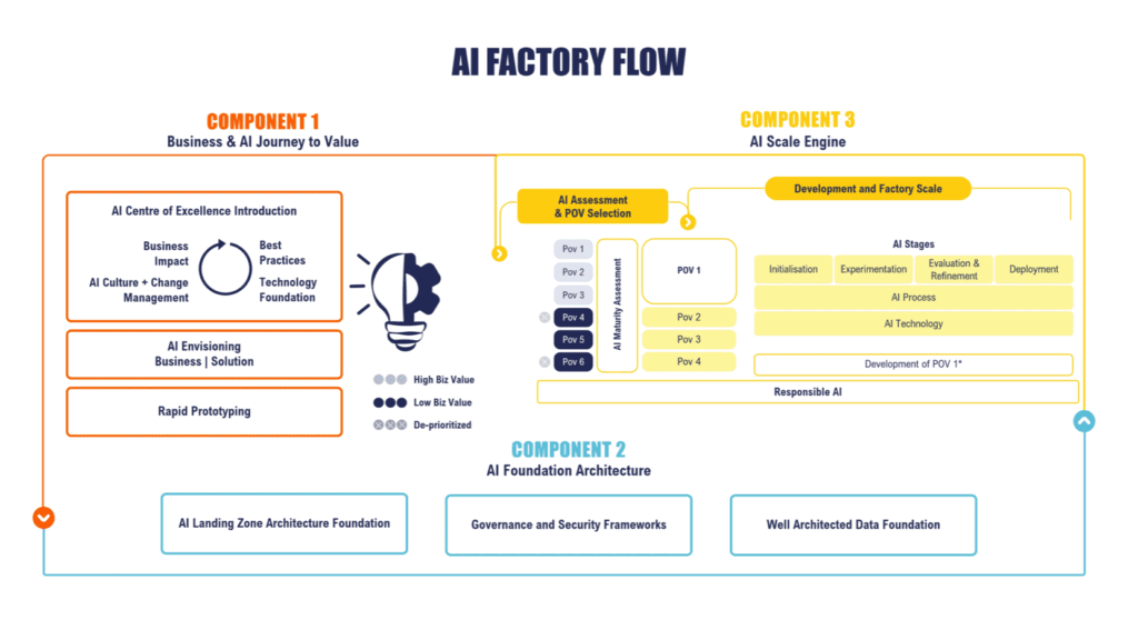 AI Factory Flow Diagram